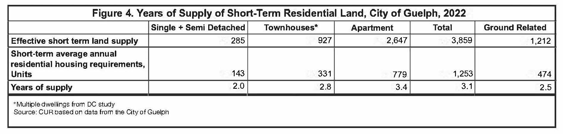 A chart, created by CUR, where the correct calculation is used the years of supply of short-term land by dividing the effective short-term land supply (Figure 2) by the average annual short-term requirements by unit type (Figure 3). The corrected calculations show differing years of supply by unit type ranging from a low of 2.0 years for single and semi-detached houses to 3.4 years for apartments. The years of supply for ground-related homes (singles, semis and townhouses) is 2.5 years.